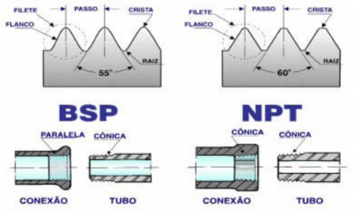 Diferencia entre rosca BSP y NPT
